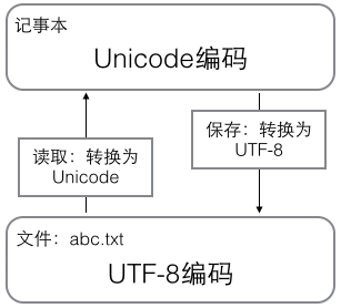 字符编码